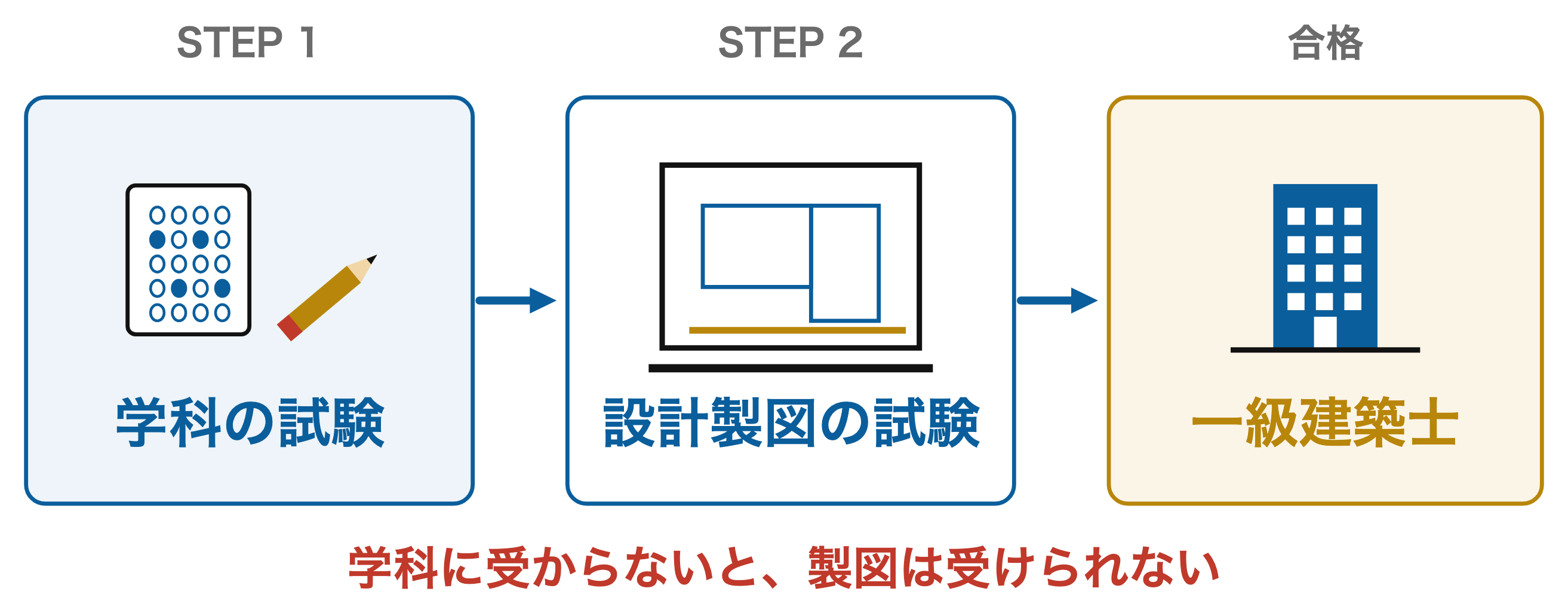 一級建築士試験は学科と設計製図の二段構え