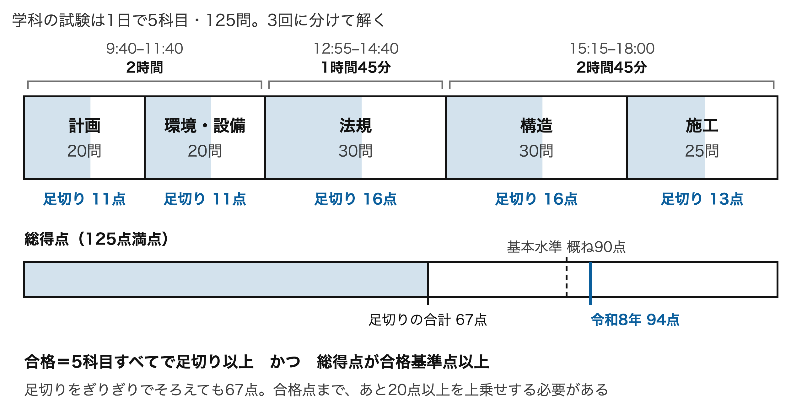 足切りと総得点の二重チェック