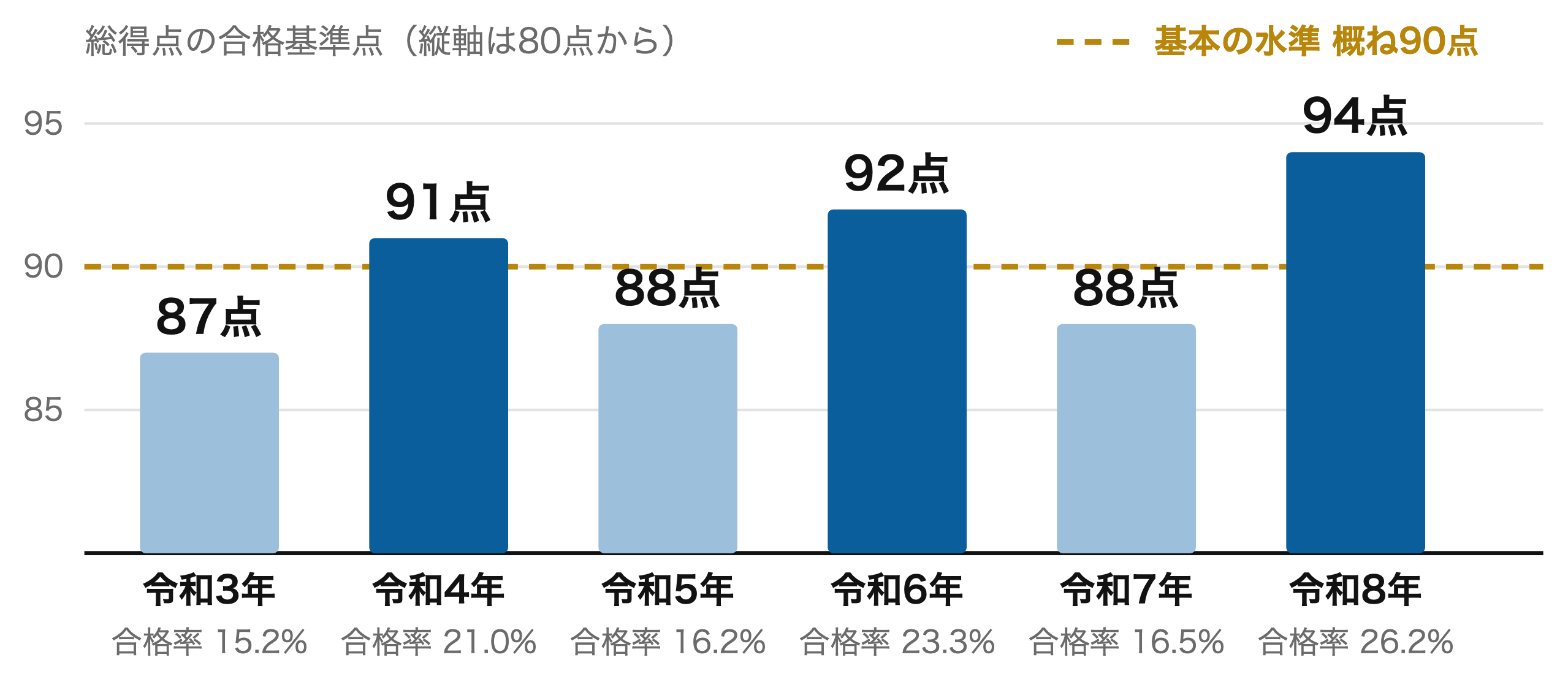 総得点の合格基準点の推移(令和3年〜令和8年)