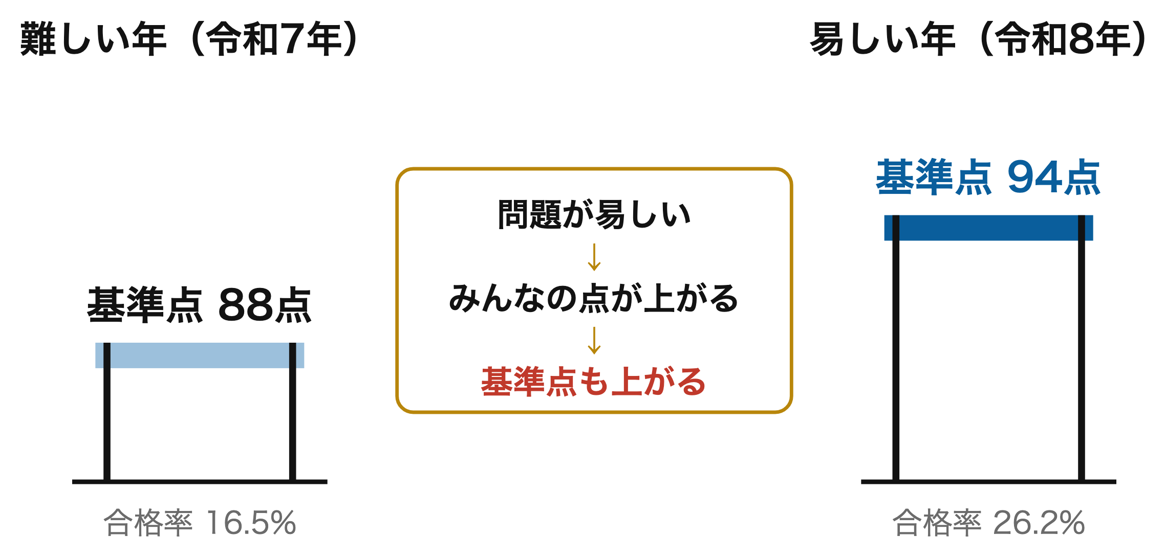 やさしい年なら受かりやすいとは限らない