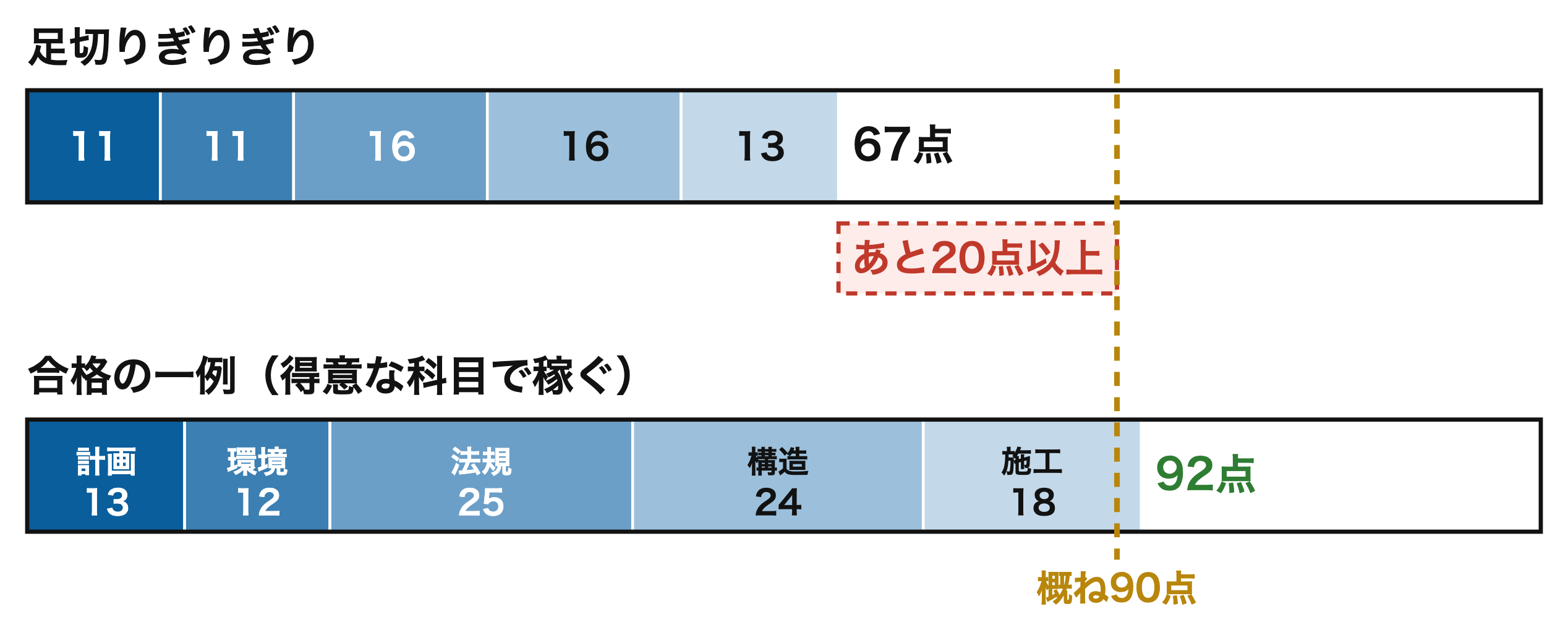 足切りぎりぎりでは届かない