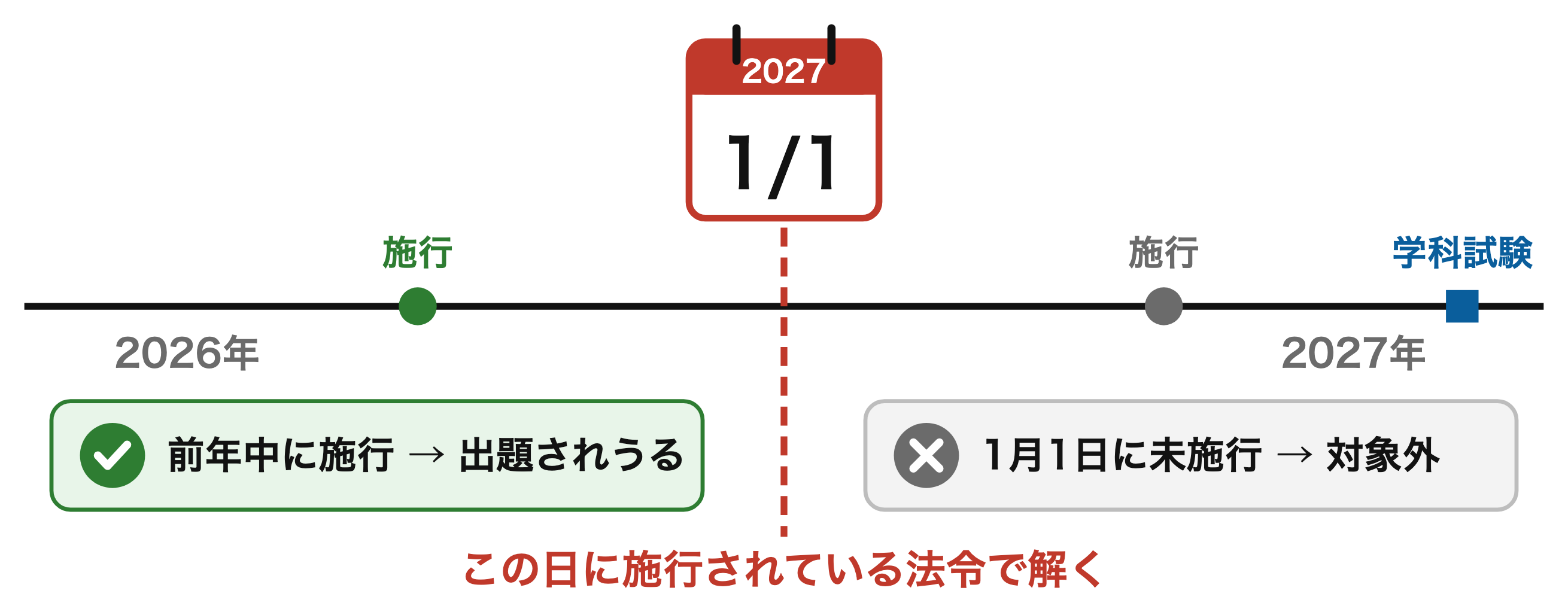 試験年の1月1日に施行されている法令