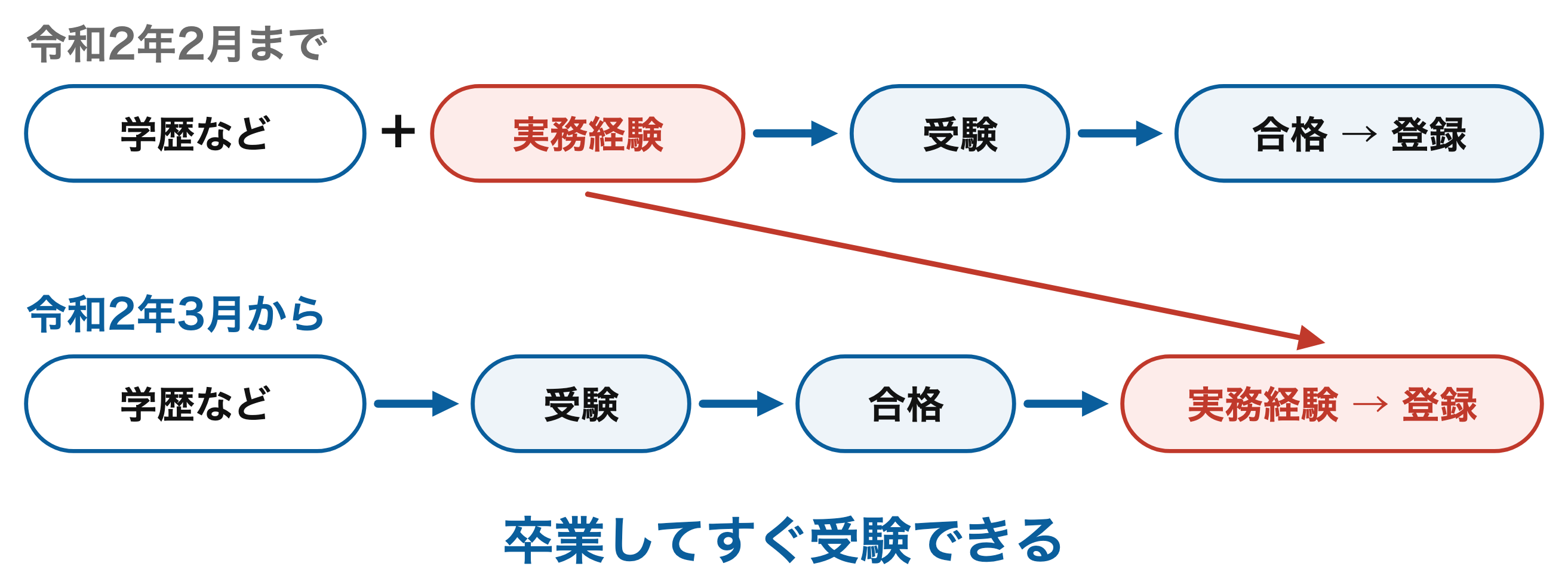実務経験は登録の要件に移った