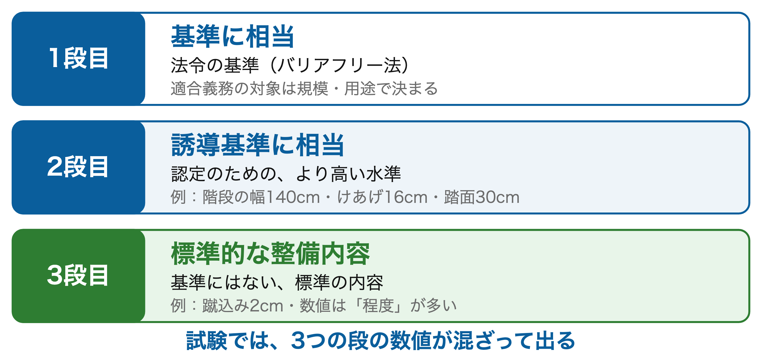 標準は3段構え