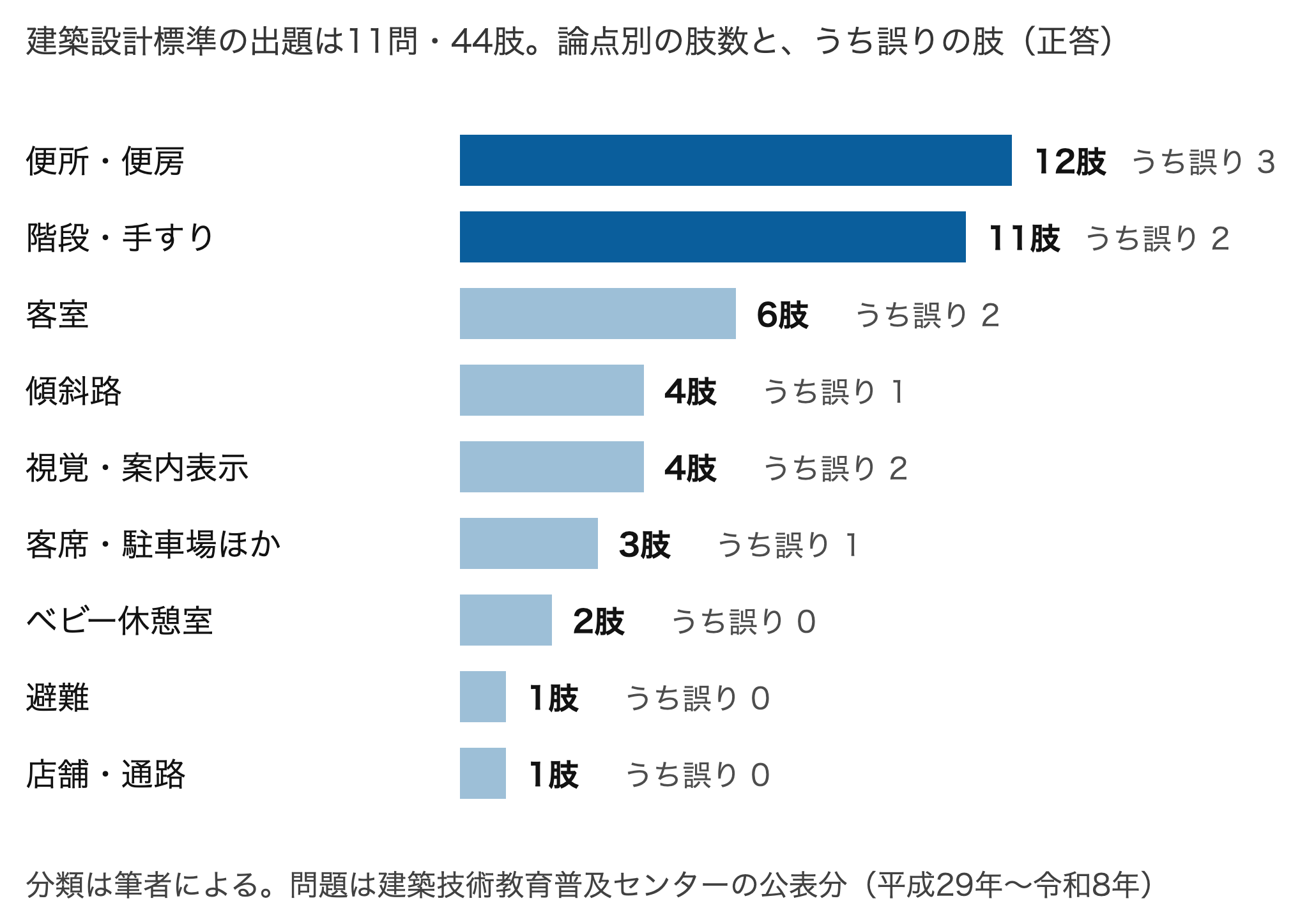 便所・便房と階段・手すりで半分