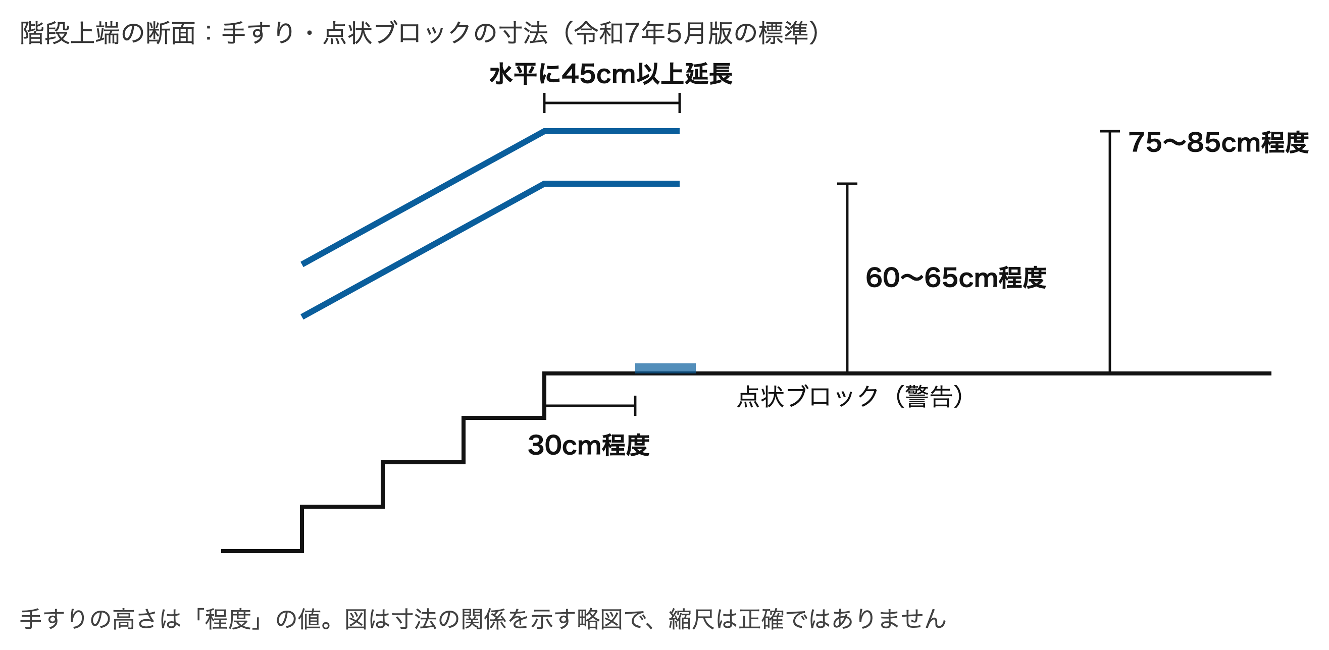 階段上端の寸法