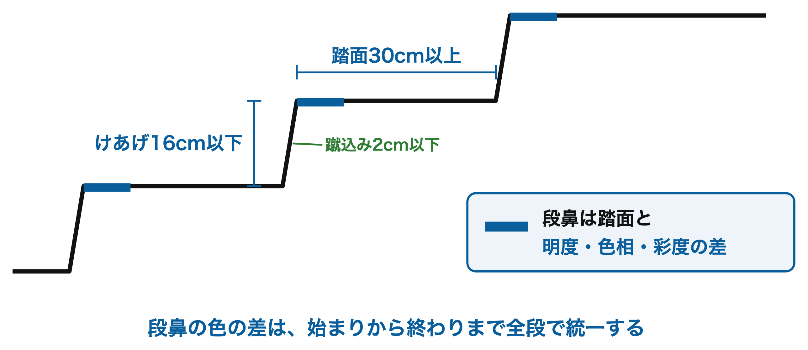 けあげ・踏面・蹴込みと段鼻