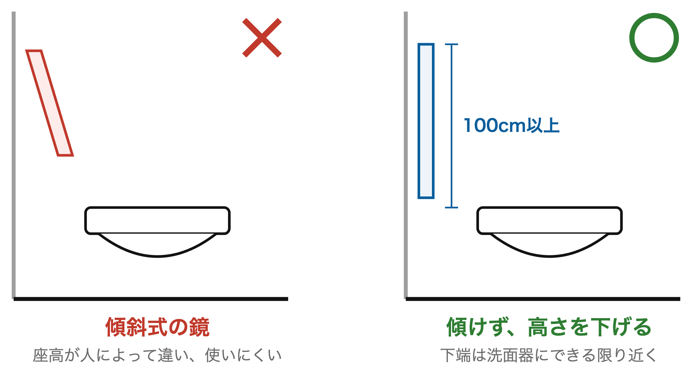 鏡は傾けず、高さを下げる