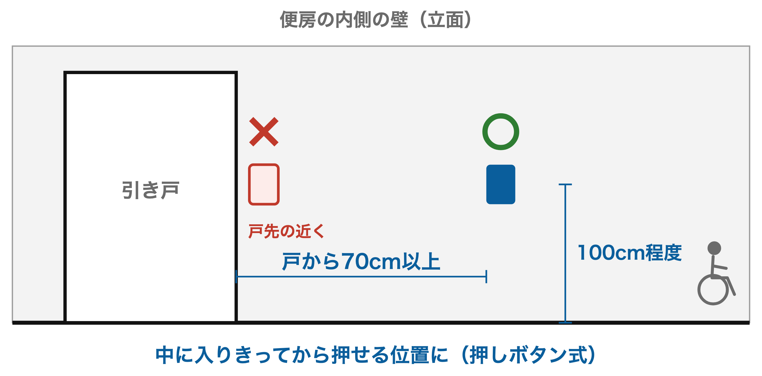 自動引き戸のスイッチは戸から離す