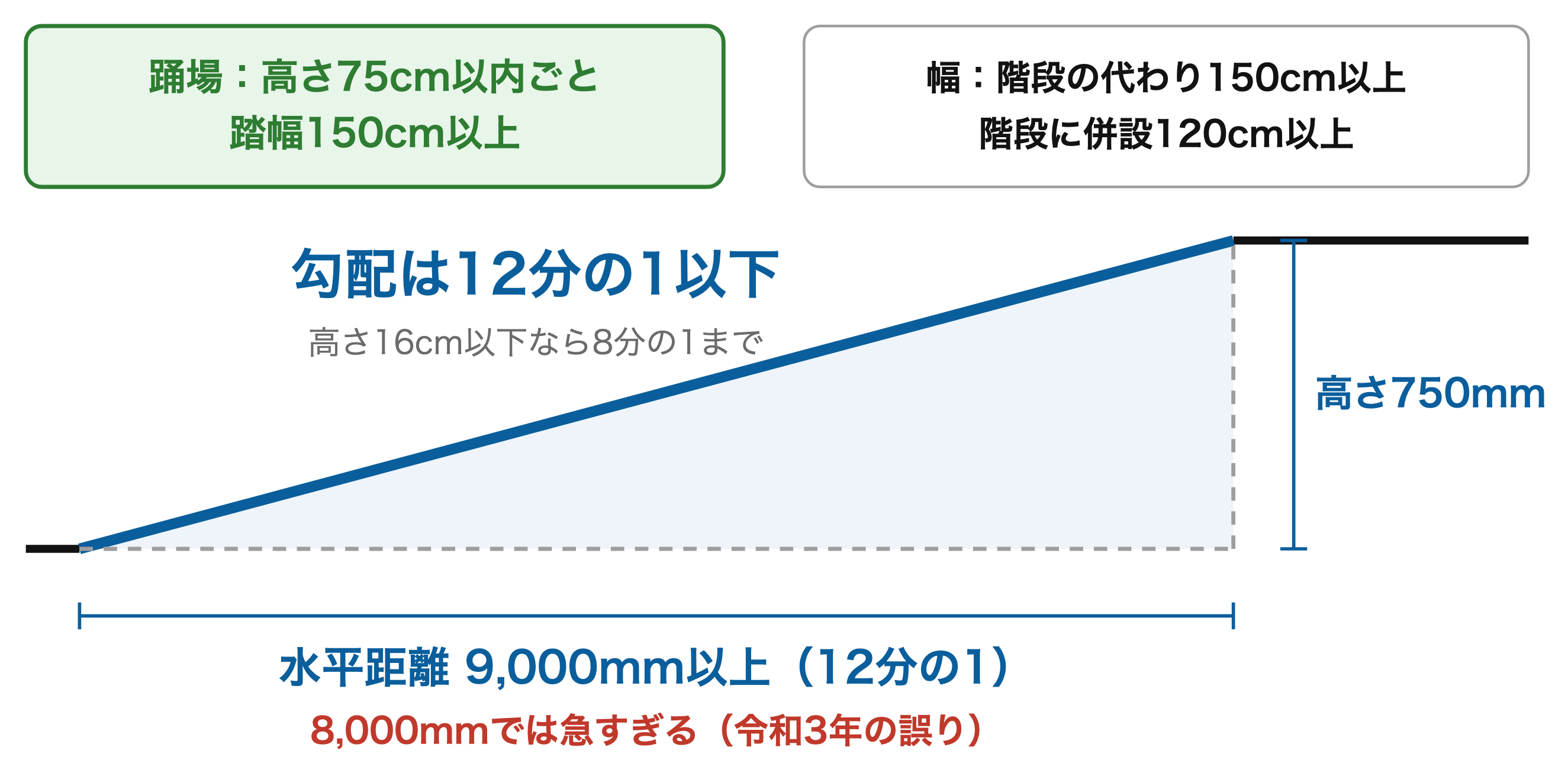 傾斜路は12分の1