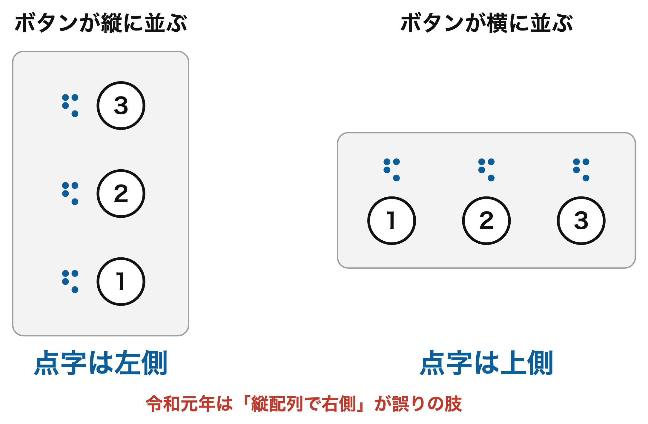 点字は縦なら左、横なら上