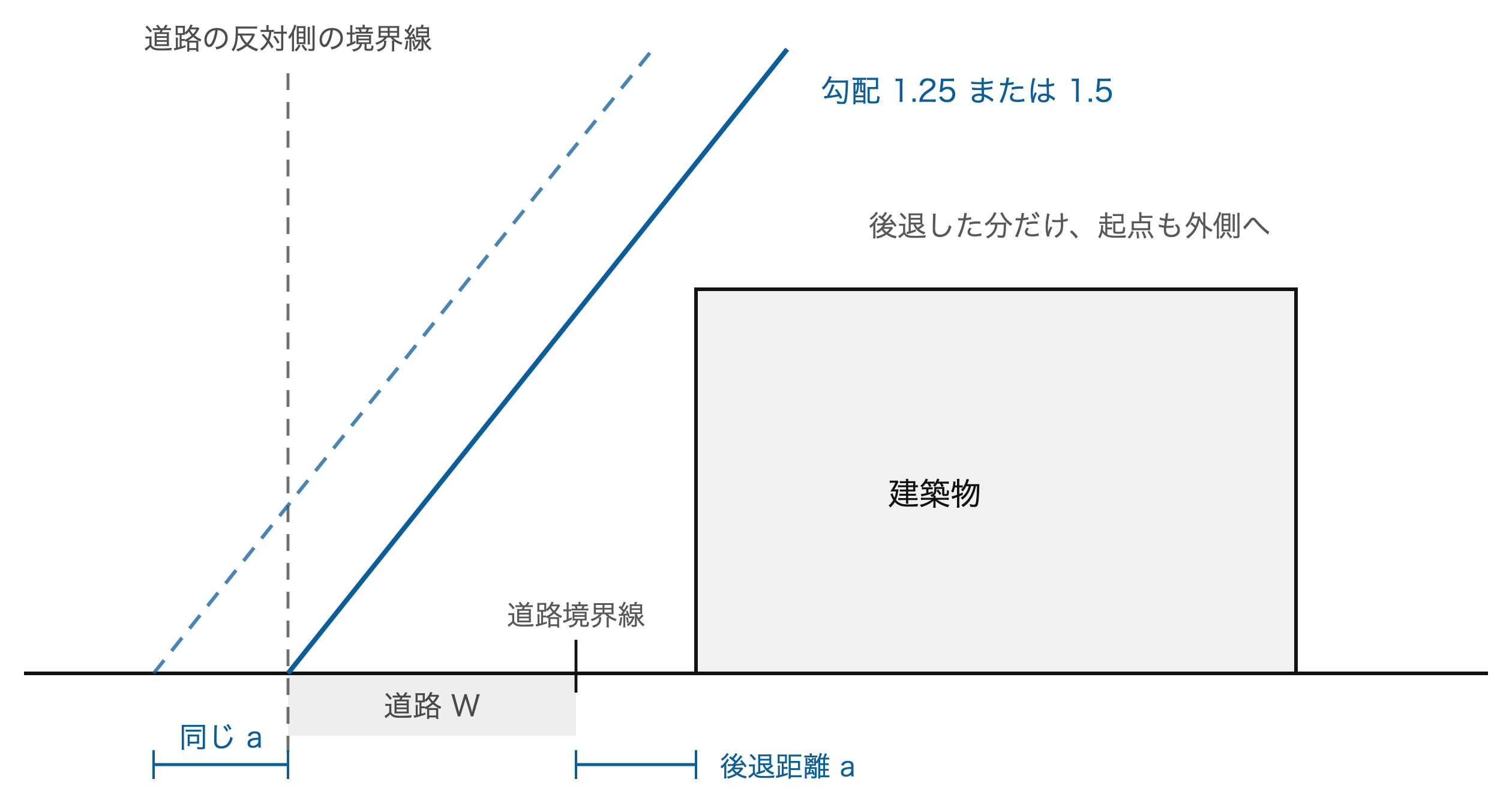 後退すると、起点も外側へ