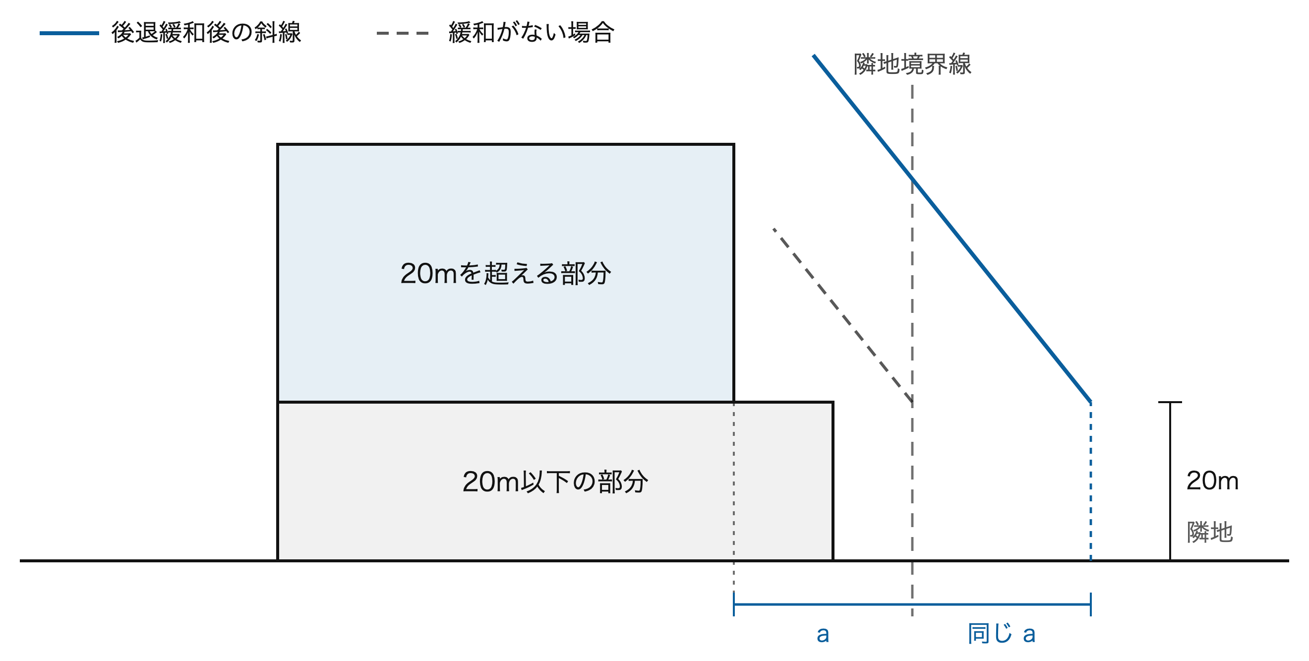 隣地斜線の後退緩和