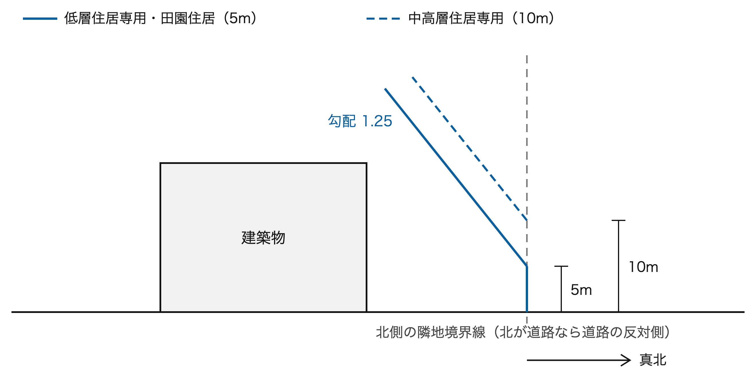 5mと10m、勾配は同じ1.25