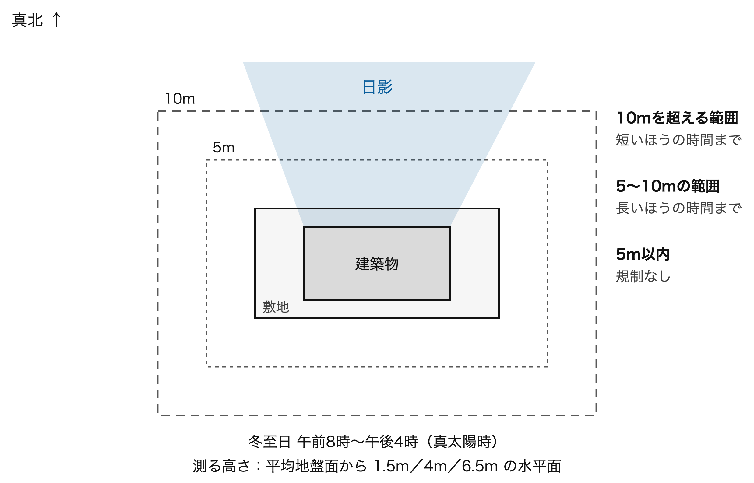 影の時間で高さを抑える