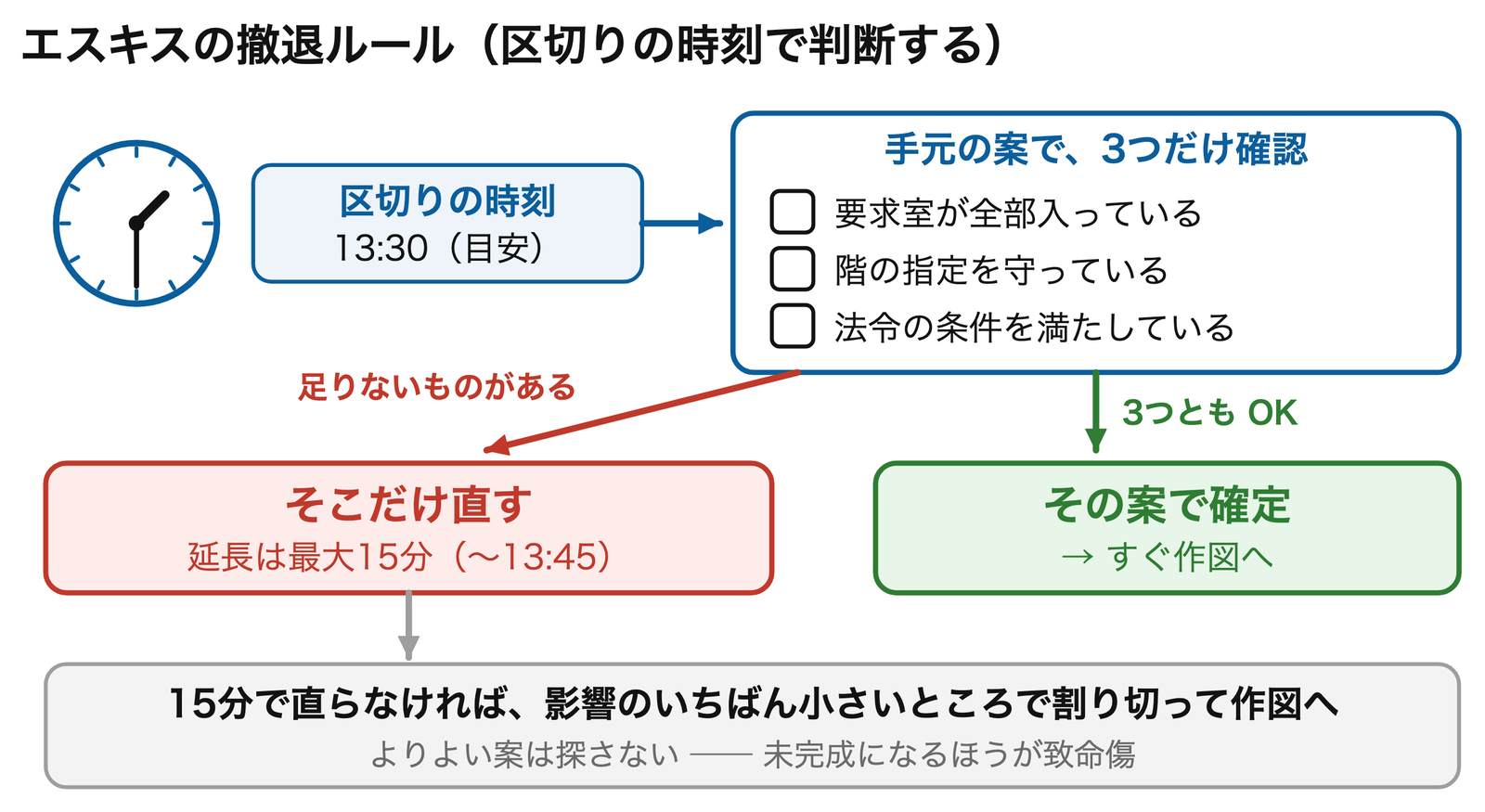 撤退ルールを決めておく