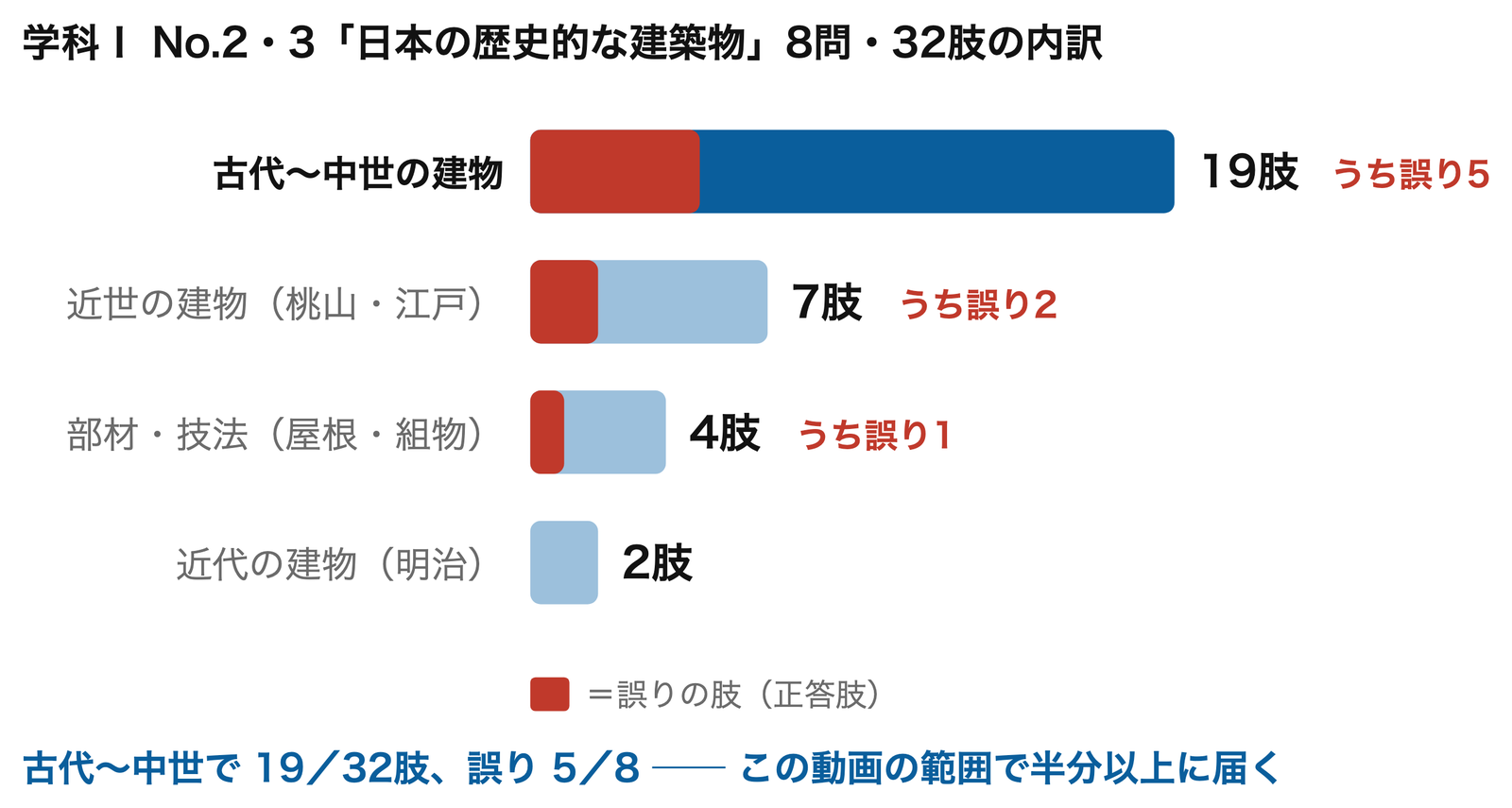 32肢の内訳