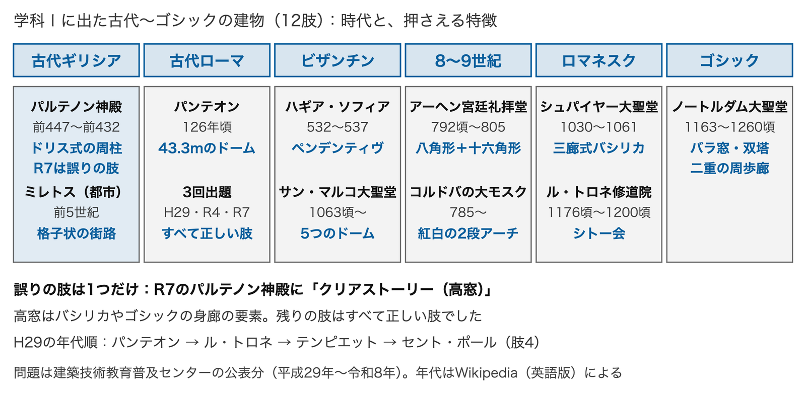 この記事で扱う建物