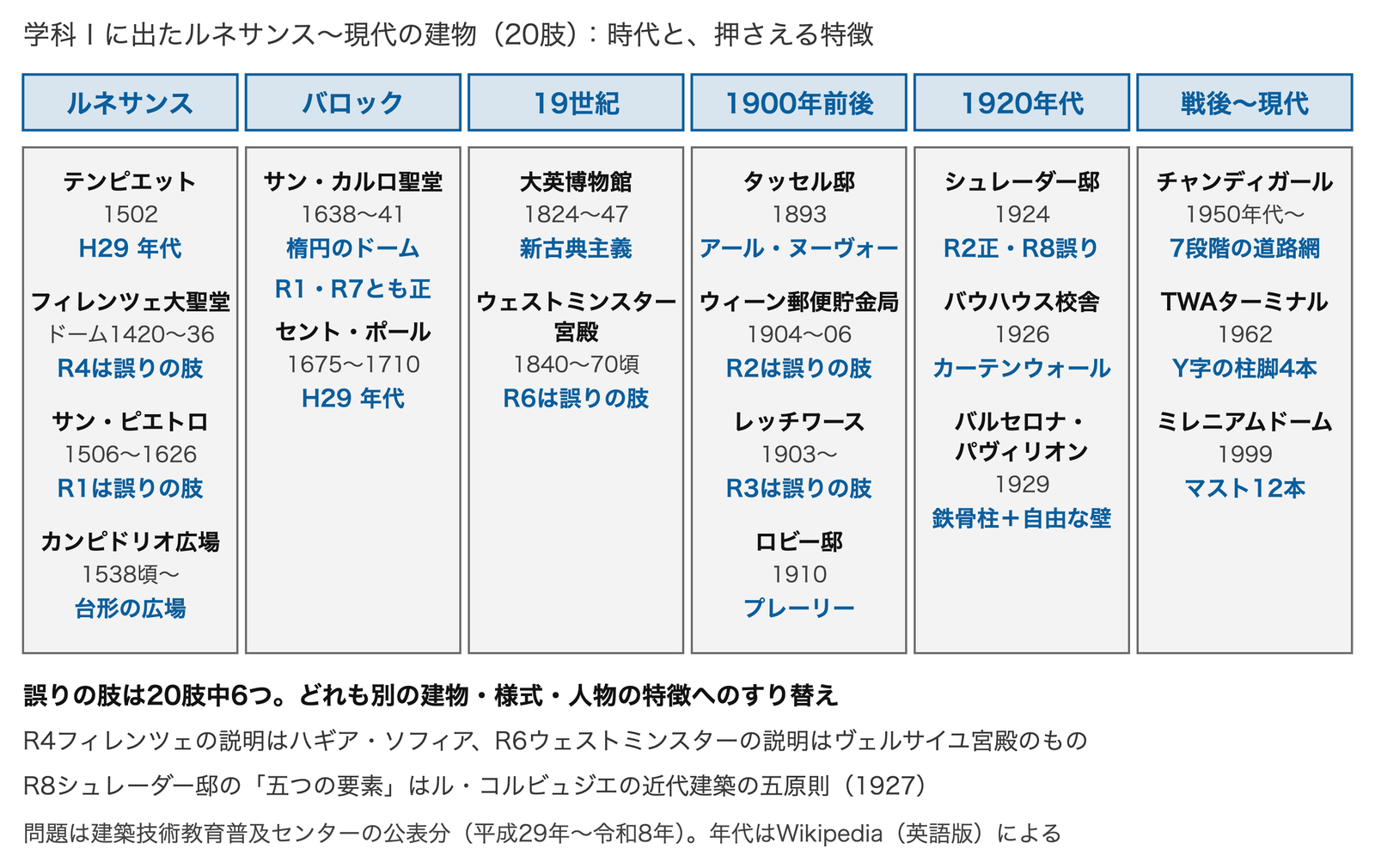 この記事で扱う建物