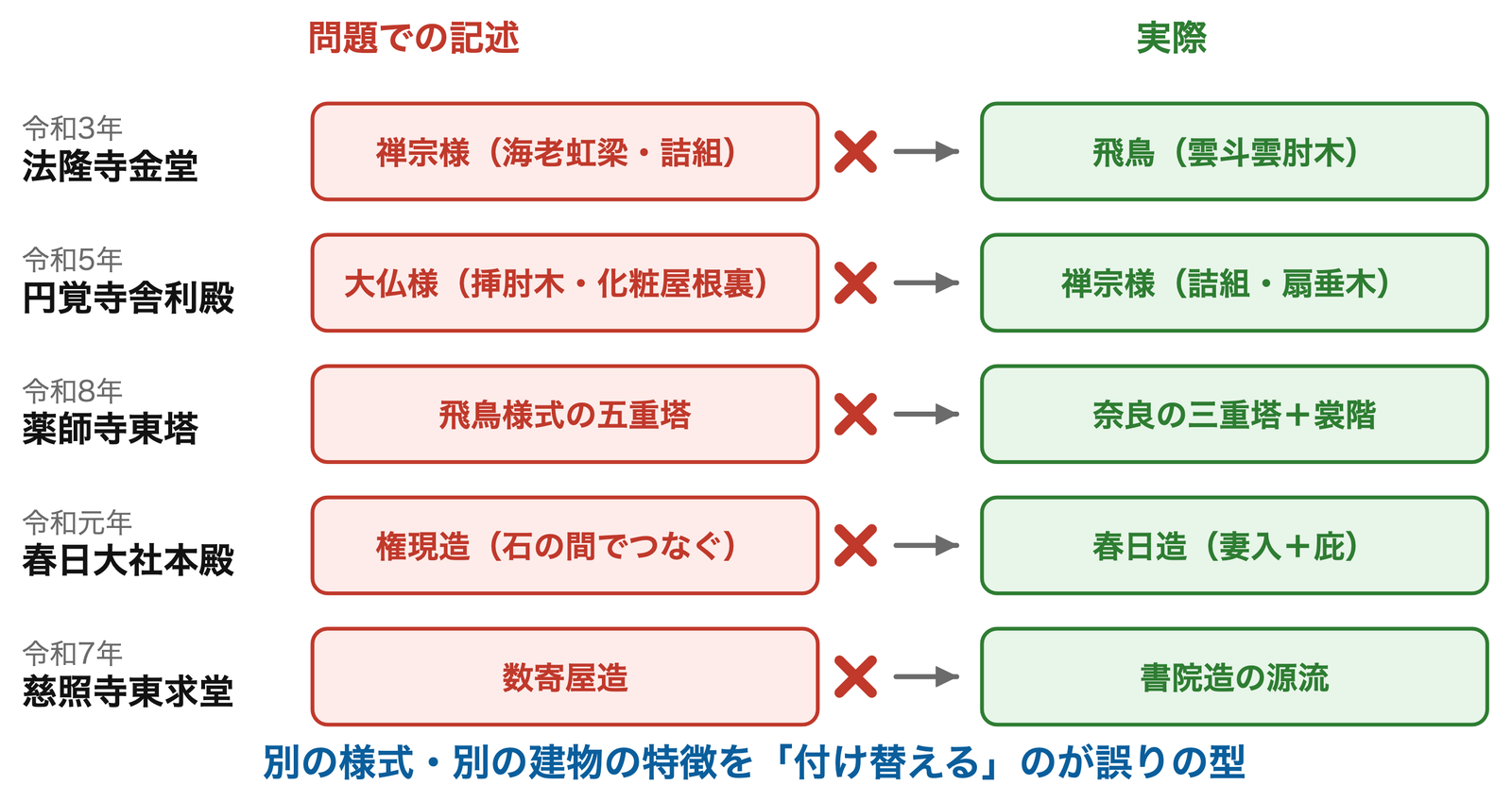 誤りの作り方は「付け替え」