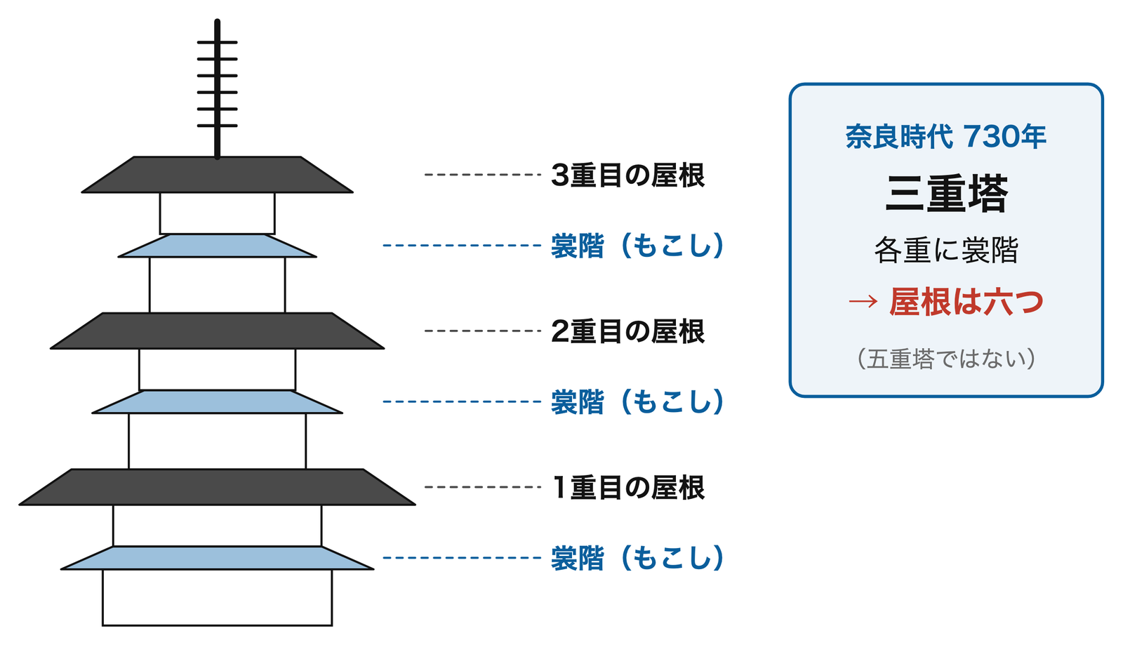 屋根が六つでも三重塔