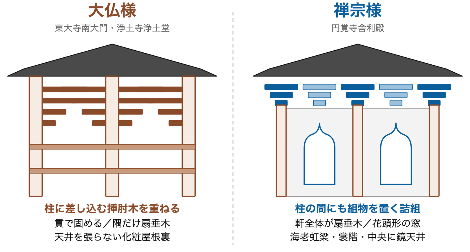 大仏様と禅宗様（略図）