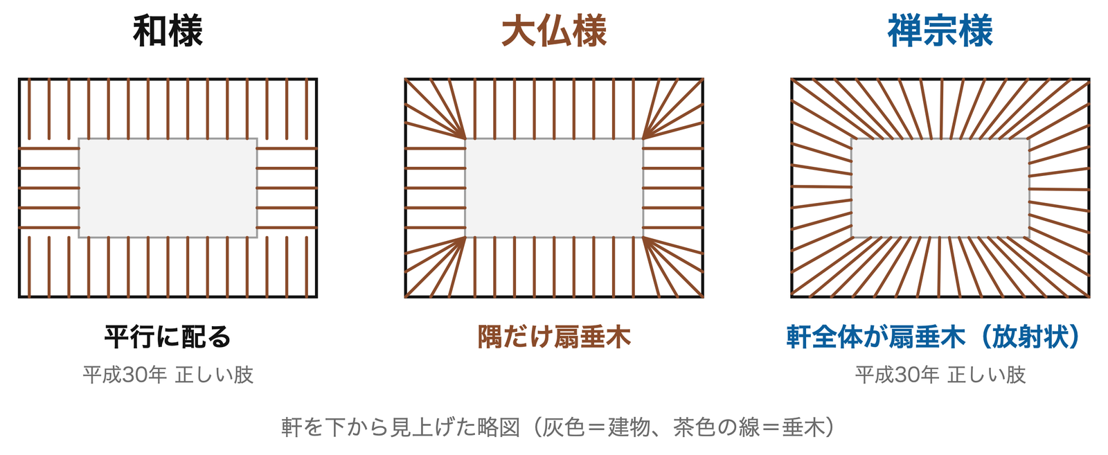 垂木の配り方