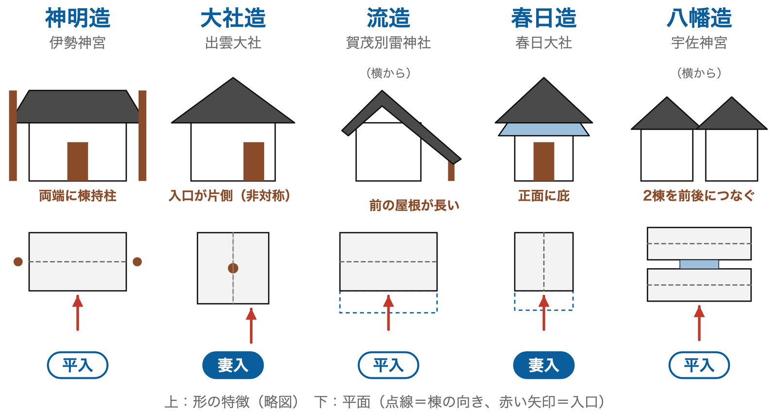 5つの形式を形で覚える