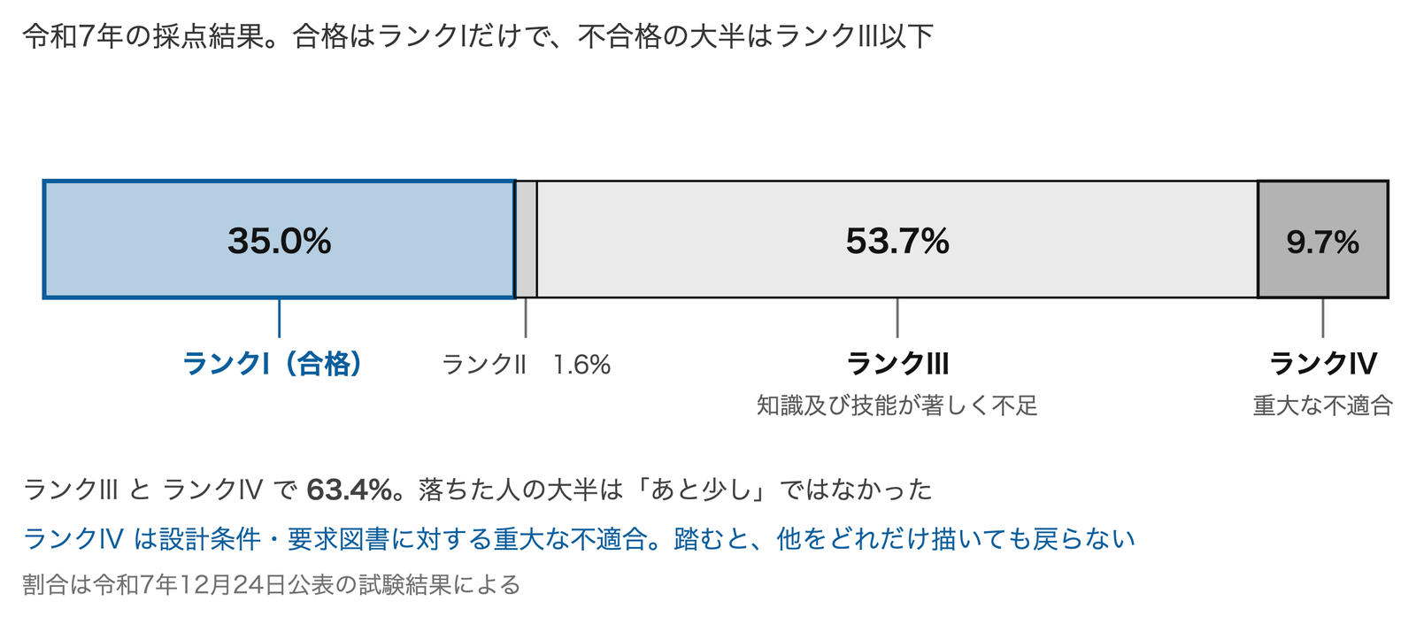 令和7年の採点結果