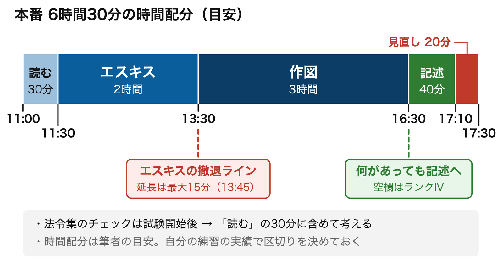 6時間30分のタイムライン(目安)