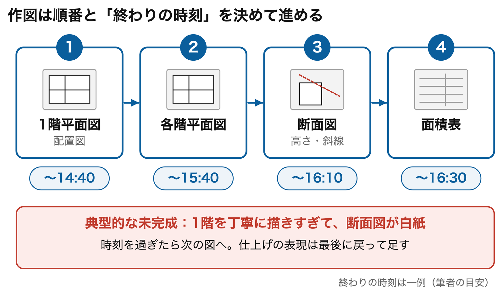 描く順番と時間の目安