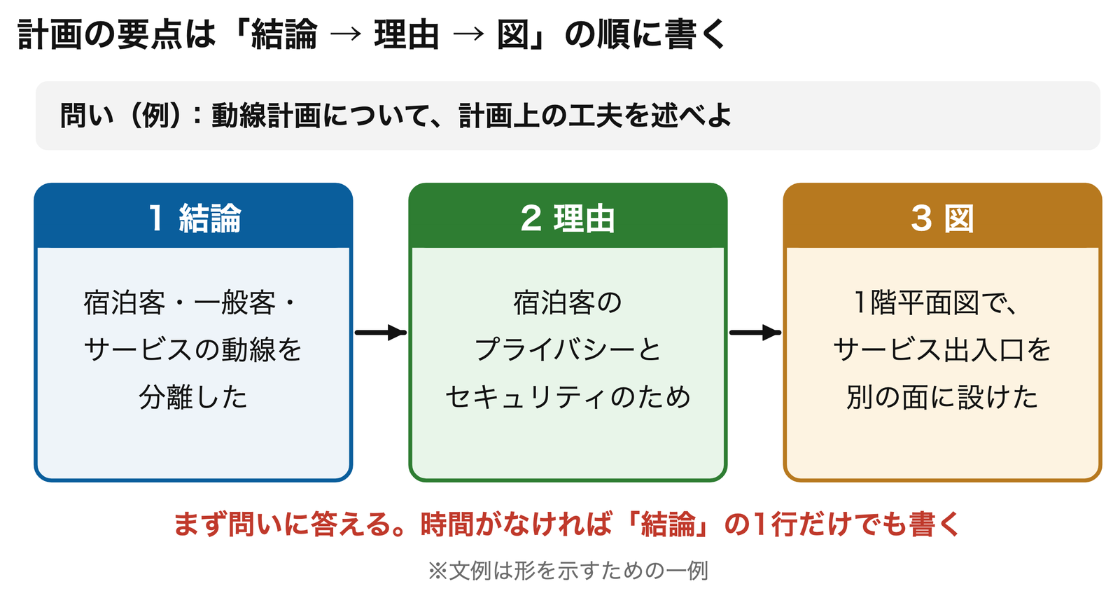 記述は「結論 → 理由 → 図」の順