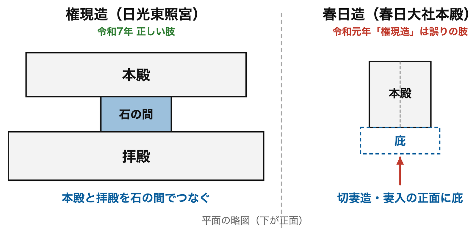 権現造と春日造