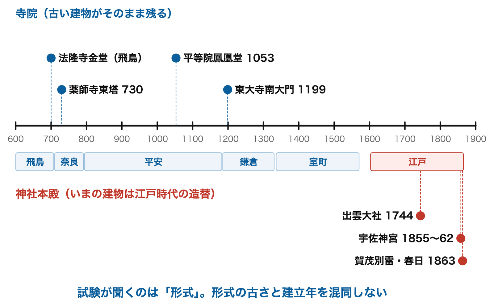 形は古いが、建物は江戸時代
