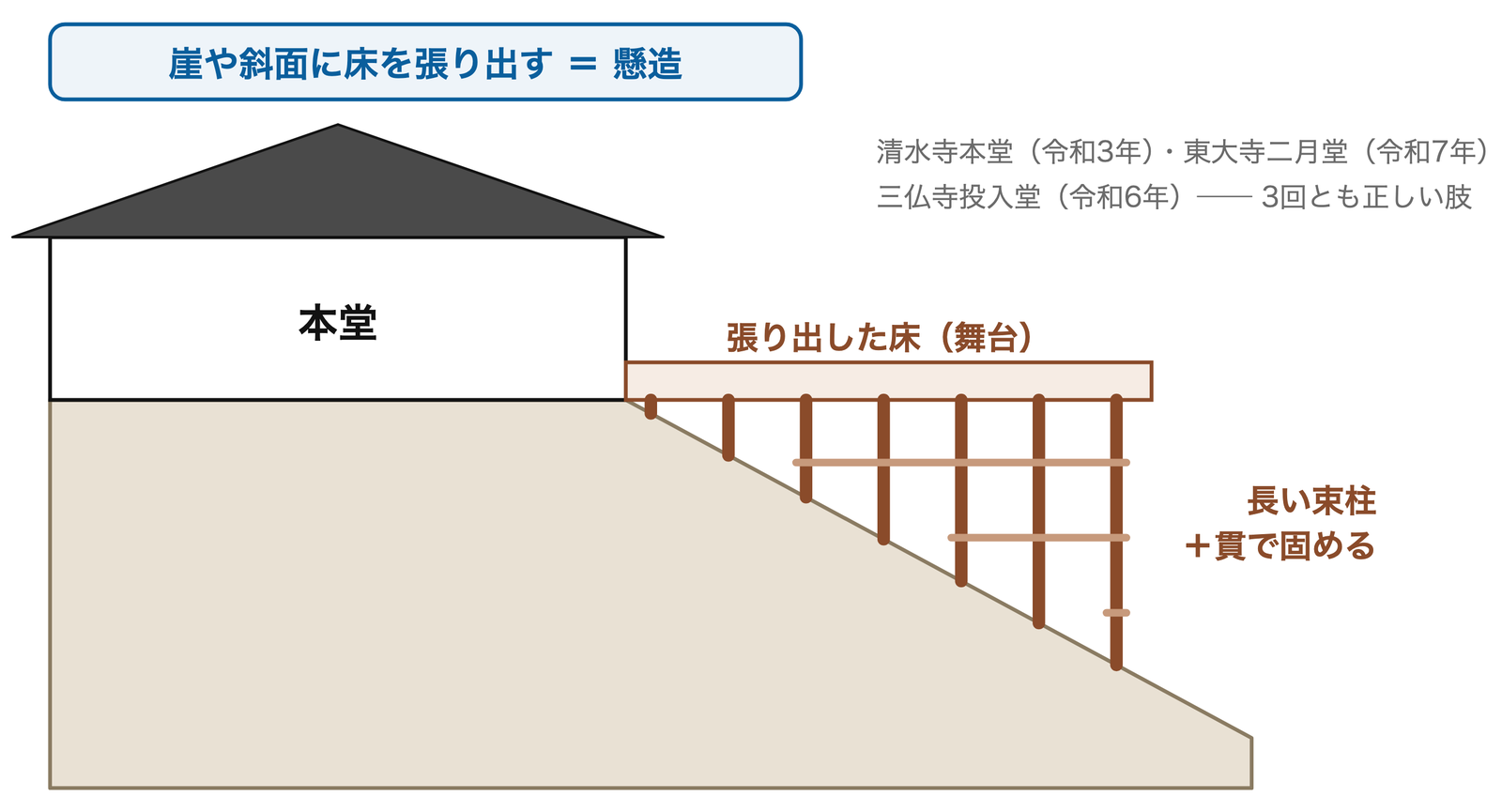 懸造のしくみ（略図）