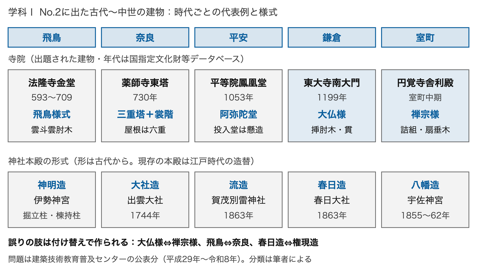 古代〜中世のまとめ