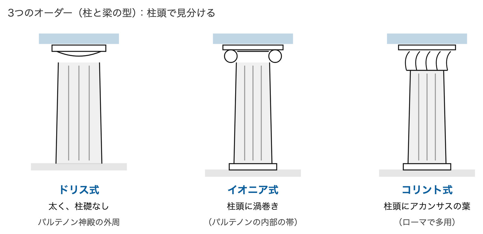 3つのオーダー