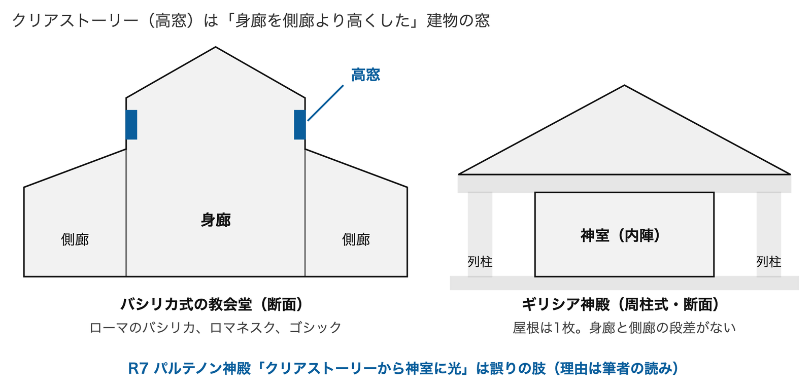 クリアストーリー＝高窓