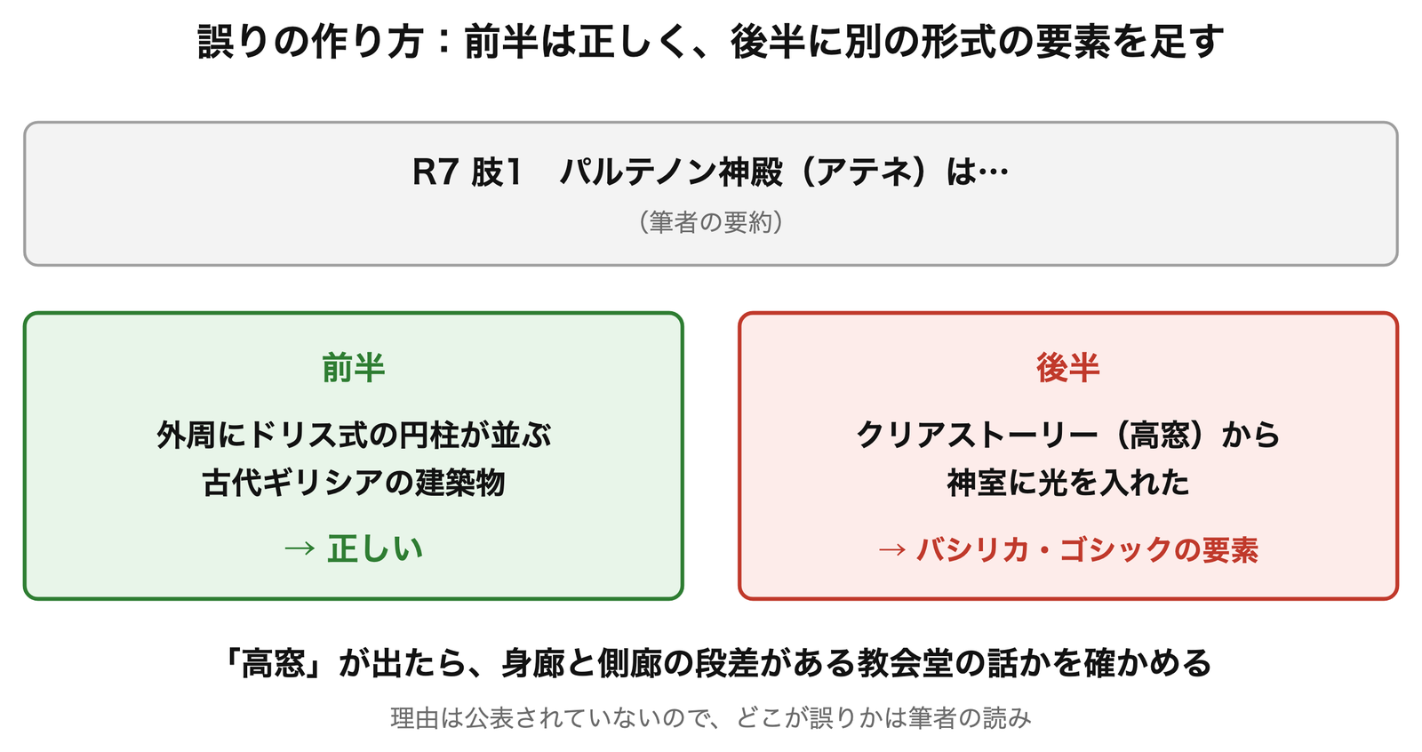 誤りの作り方