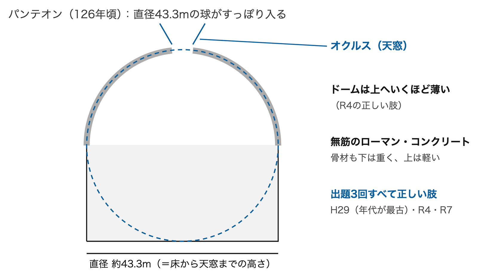 直径43.3メートルのドーム