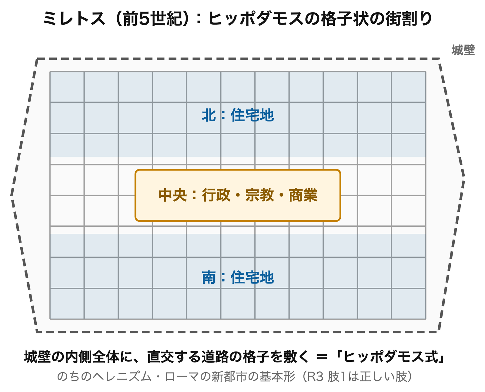 ミレトス：格子状の街割り