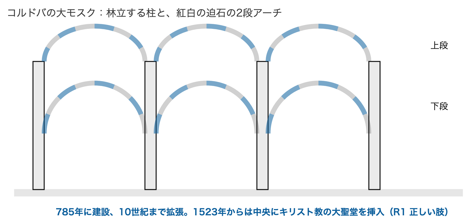 2段アーチの仕組み