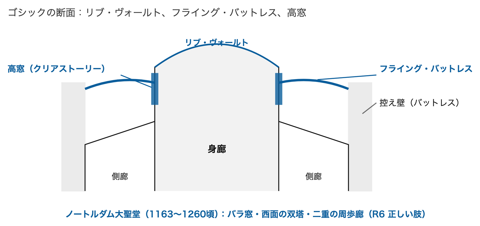 ゴシックの断面