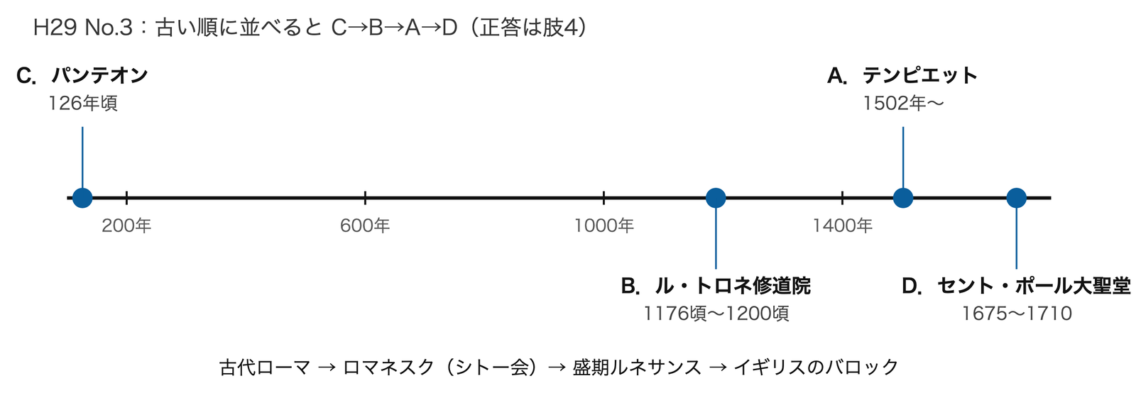 古い順に C→B→A→D
