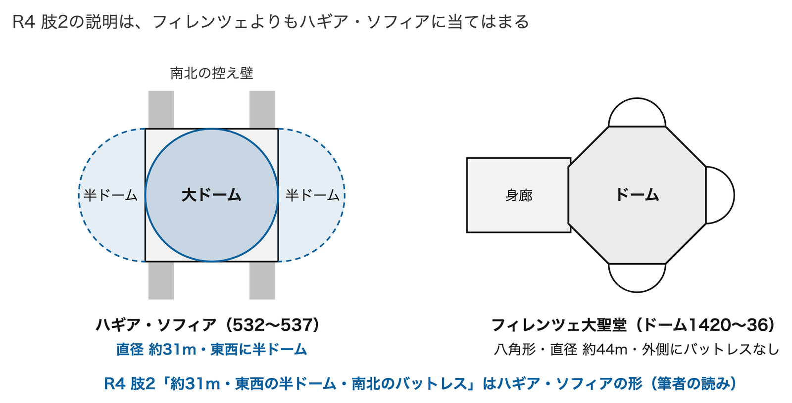 その説明はハギア・ソフィアの形