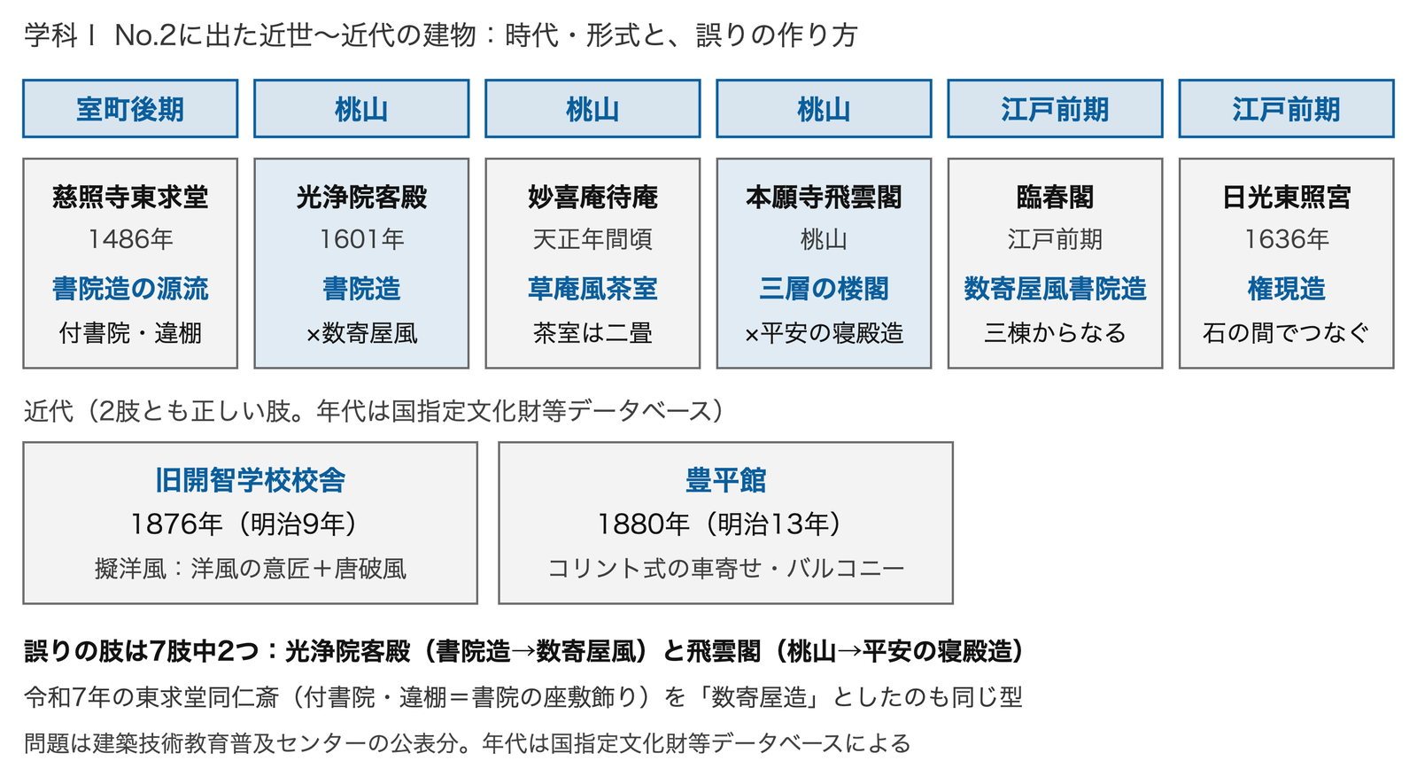 この記事で扱う建物