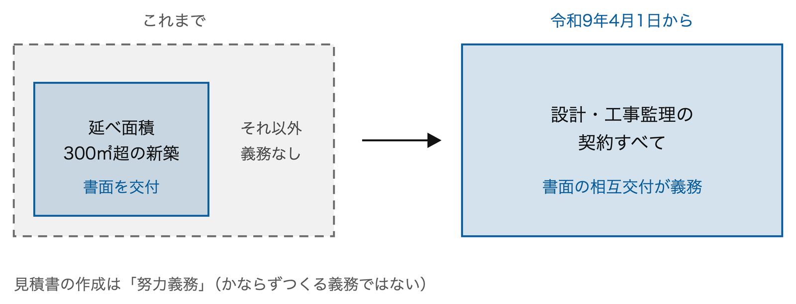 書面の対象が「すべて」に広がる