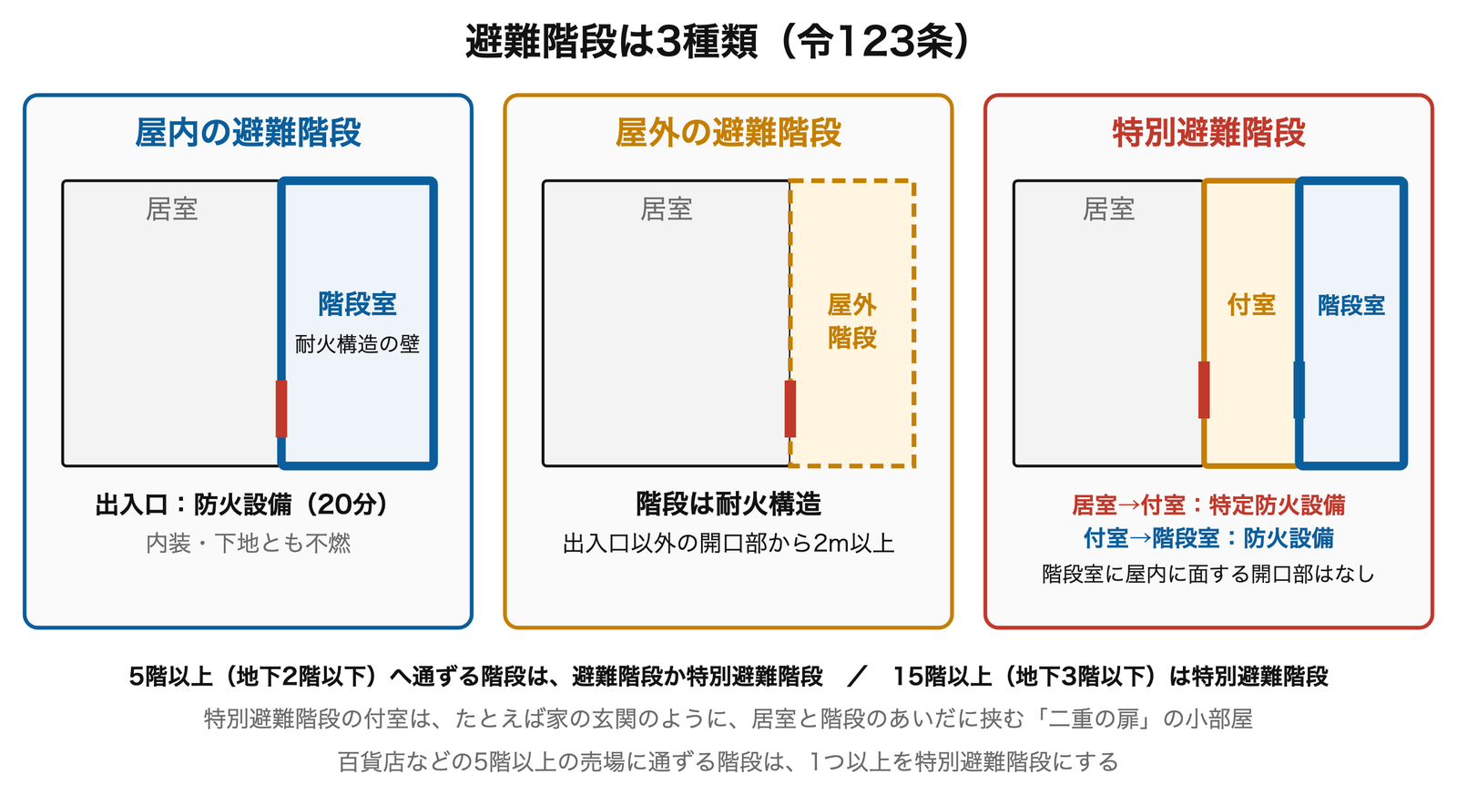 避難階段は3種類