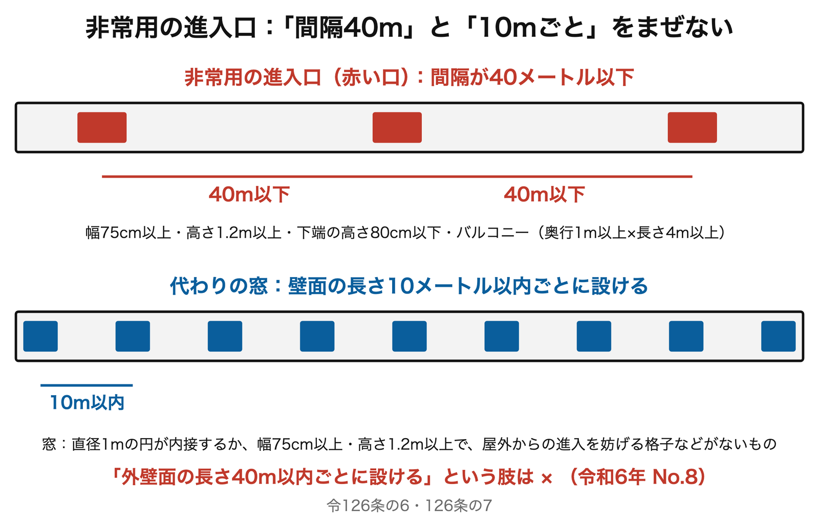 非常用の進入口