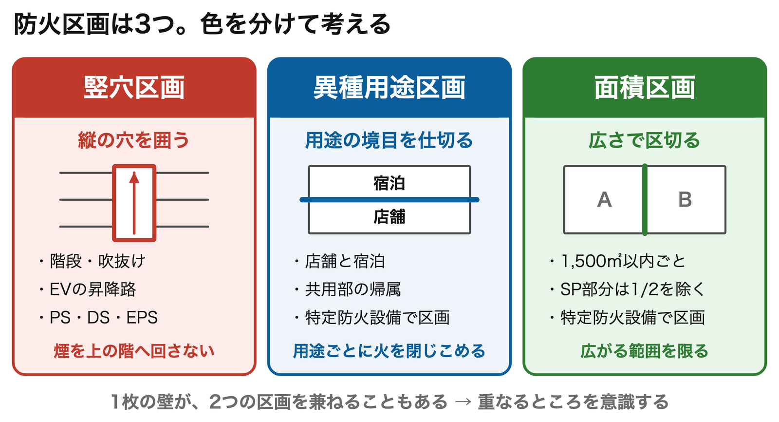 防火区画は3つ。色で分けて考える